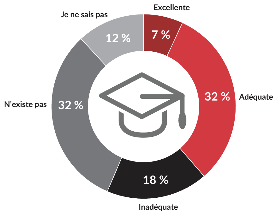 N’existe pas: 32%, Je ne sais pas: 12%, Excellente: 7%, Adéquate: 32%, Inadéquate: 18%